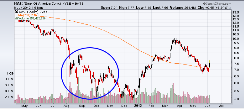 http://stockcharts.com/c-sc/sc?s=BAC&p=D&yr=1&mn=2&dy=0&i=p16919702151&a=268845453&r=1339005093948