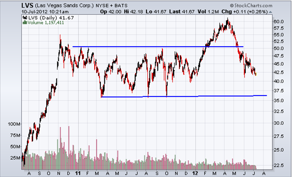 http://stockcharts.com/c-sc/sc?s=LVS&p=D&yr=2&mn=0&dy=0&i=p90328471068&a=271526992&r=1341930091460