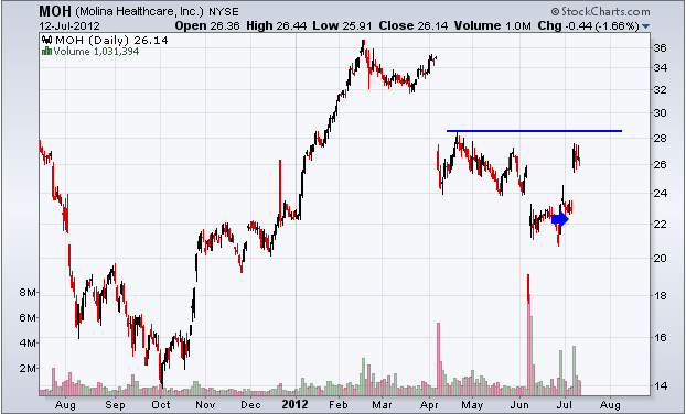 http://stockcharts.com/c-sc/sc?s=MOH&p=D&yr=1&mn=0&dy=0&i=p75486437937&a=270606995&r=1342117089798