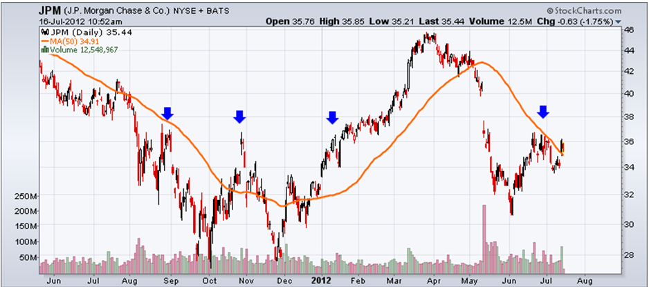 http://stockcharts.com/c-sc/sc?s=JPM&p=D&yr=1&mn=2&dy=0&i=p13427651366&a=271817258&r=1342450339820