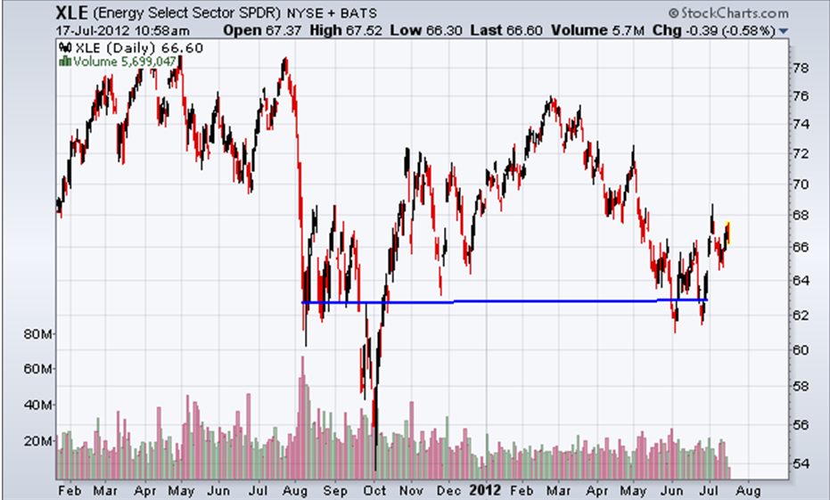 http://stockcharts.com/c-sc/sc?s=XLE&p=D&yr=1&mn=6&dy=0&i=p41351759938&a=267878875&r=1342537087105