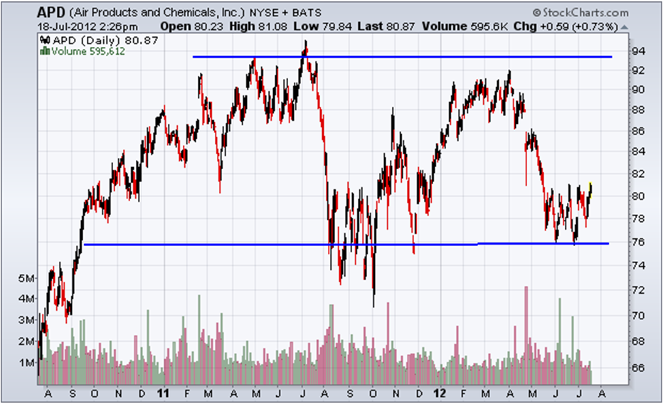 http://stockcharts.com/c-sc/sc?s=APD&p=D&yr=2&mn=0&dy=0&i=p16590506183&a=272152410&r=1342636011250