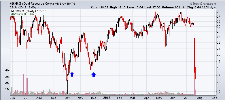 http://stockcharts.com/c-sc/sc?s=GORO&p=D&yr=1&mn=2&dy=0&i=p04830117586&a=272435807&r=1343052152259