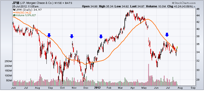 http://stockcharts.com/c-sc/sc?s=JPM&p=D&yr=1&mn=2&dy=0&i=p13427651366&a=271817258&r=1343228732370