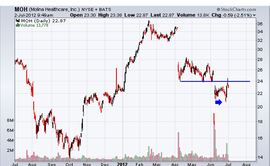 http://stockcharts.com/c-sc/sc?s=MOH&p=D&yr=1&mn=0&dy=0&i=p75486437937&a=270606995&r=1341236552059