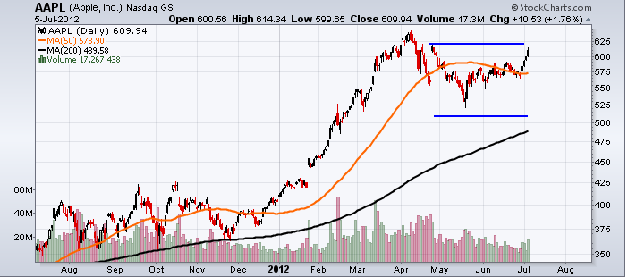 http://stockcharts.com/c-sc/sc?s=AAPL&p=D&yr=1&mn=0&dy=0&i=p05496813374&a=262878538&r=1341518772070