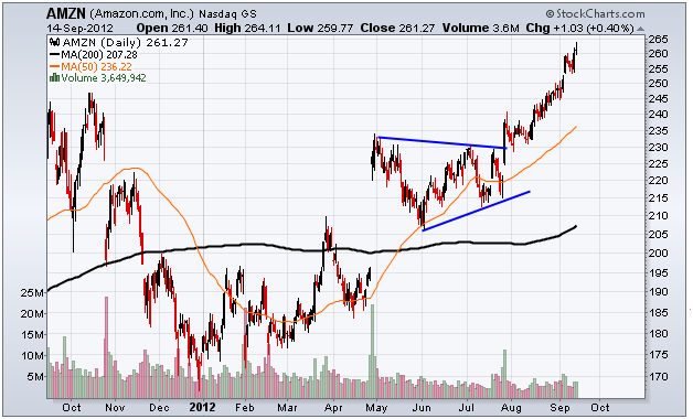 http://stockcharts.com/c-sc/sc?s=AMZN&p=D&yr=1&mn=0&dy=0&i=p03017159073&a=268054912&r=1347655147010