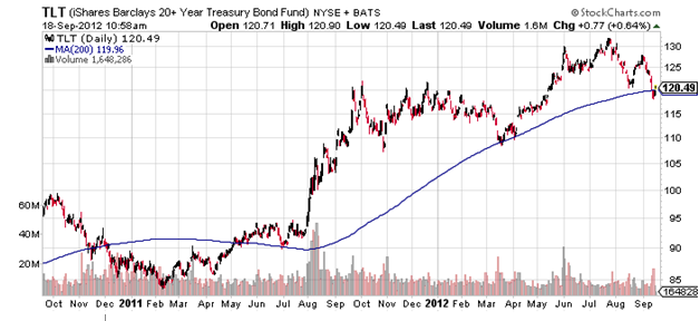 http://stockcharts.com/c-sc/sc?s=TLT&p=D&yr=2&mn=0&dy=0&i=t90224138690&r=1347980305646