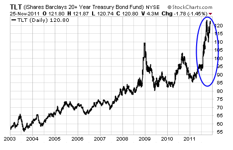 20 Year Treasury Bond Rate Chart