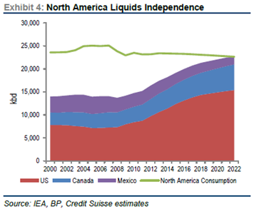 u.s.-energy-independence