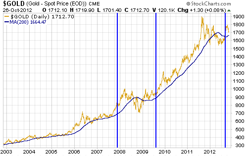 Don’t Panic With Gold’s Sell-Off (GLD, IAU, SGOL, UUP)