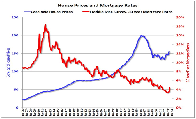 rising-interest-rates-won-t-hurt-housing-wyatt-investment-research