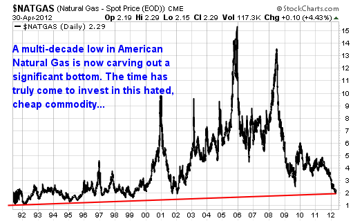 10 Year Chart Of Natural Gas Prices