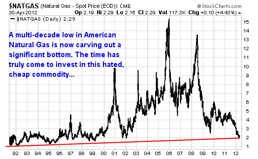 Natural Gas Long Term Chart