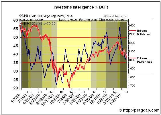 daily-sentiment-index-spx