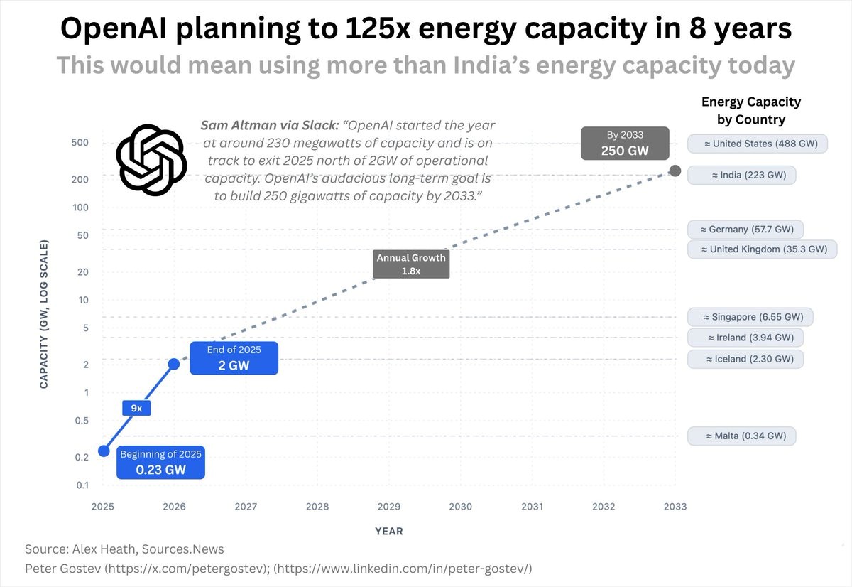 A line graph showing OpenAI\'s energy capacity growth from 0.23 GW in 2015 to a projected 250 GW by 2023, with a target of 280 GW in 8 years. The graph includes a blue line with data points, a logo of Sam Altman via Slack, and text annotations like "Energy Capacity by Country" listing India, Germany, United Kingdom, Singapore, Ireland, and Malta with their energy capacities in GW. Text overlays include "OpenAI planning to 125x energy capacity in 8 years" and comparisons to India\'s energy capacity.