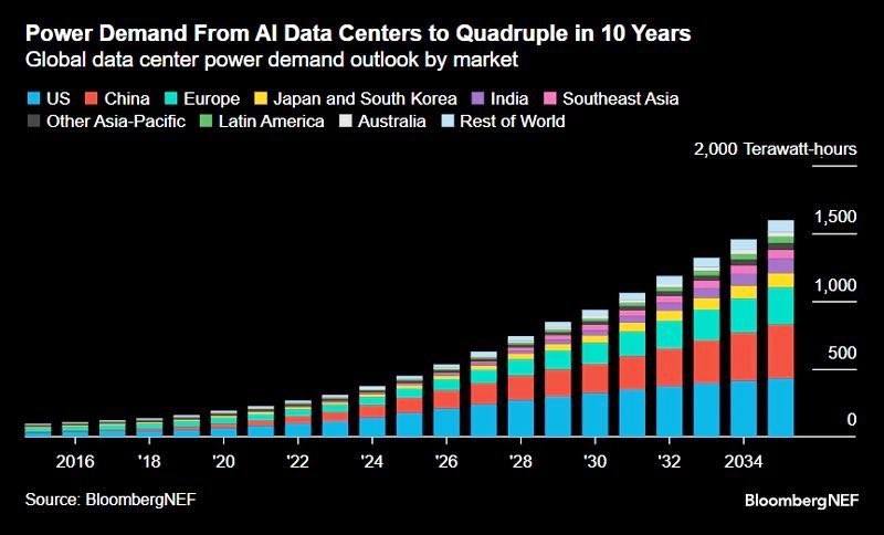 A bar chart showing global power demand from AI data centers projected to quadruple over 10 years, from 2016 to 2034. Bars are segmented by region, with colors representing the US, China, Europe, Japan and South Korea, India, Southeast Asia, Other Asia-Pacific, Latin America, Australia, and Rest of World. The y-axis measures power demand in terawatt-hours, ranging from 0 to 2,000, and the x-axis marks years from 2016 to 2034. Text at the top reads "Power Demand From AI Data Centers to Quadruple in 10 Years," and a BloombergNEF watermark is present.
