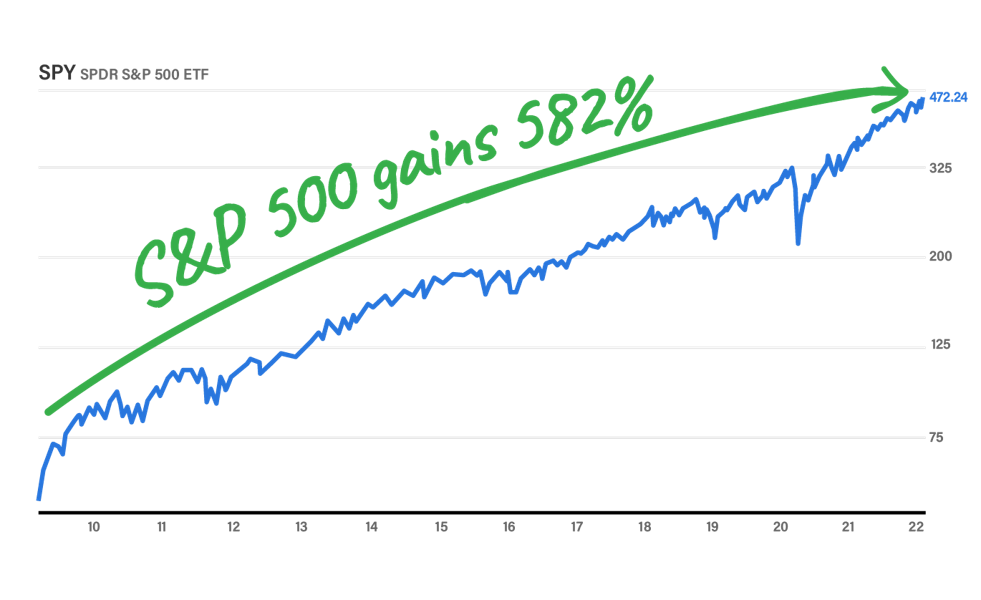 Rates have been 0% for 9 of the past 12 years