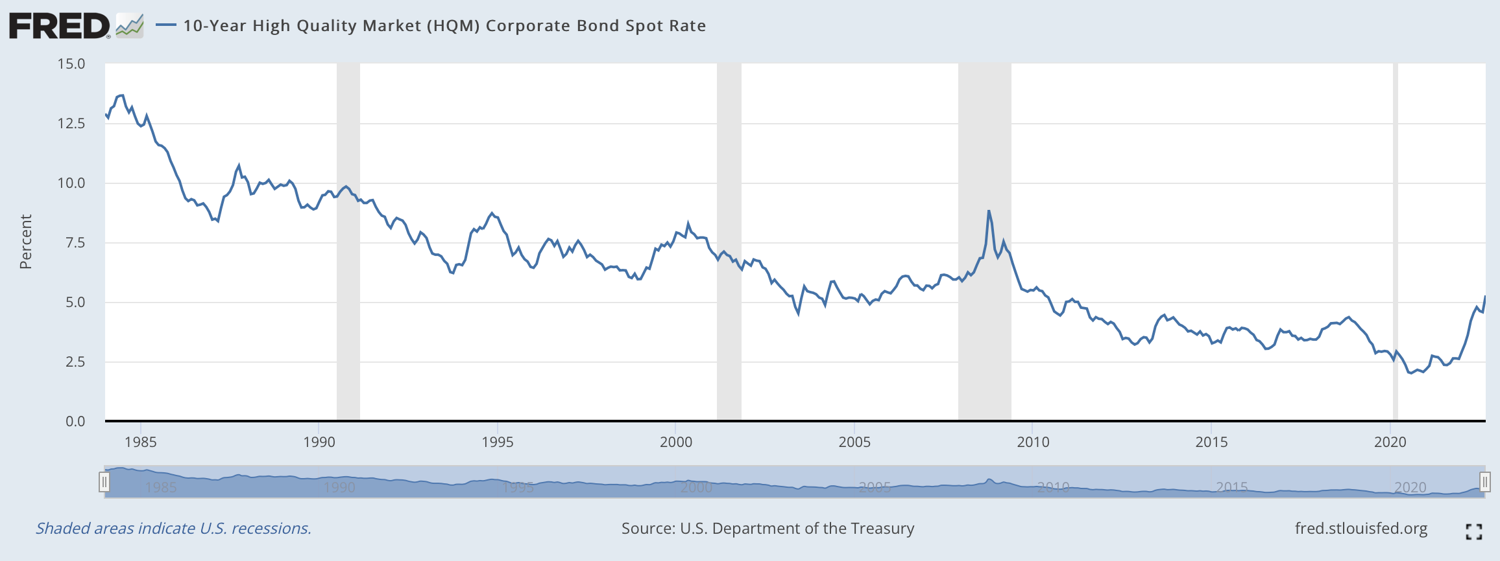 Record low corporate bond yields