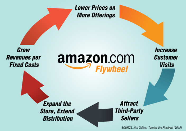 Amazon flywheel