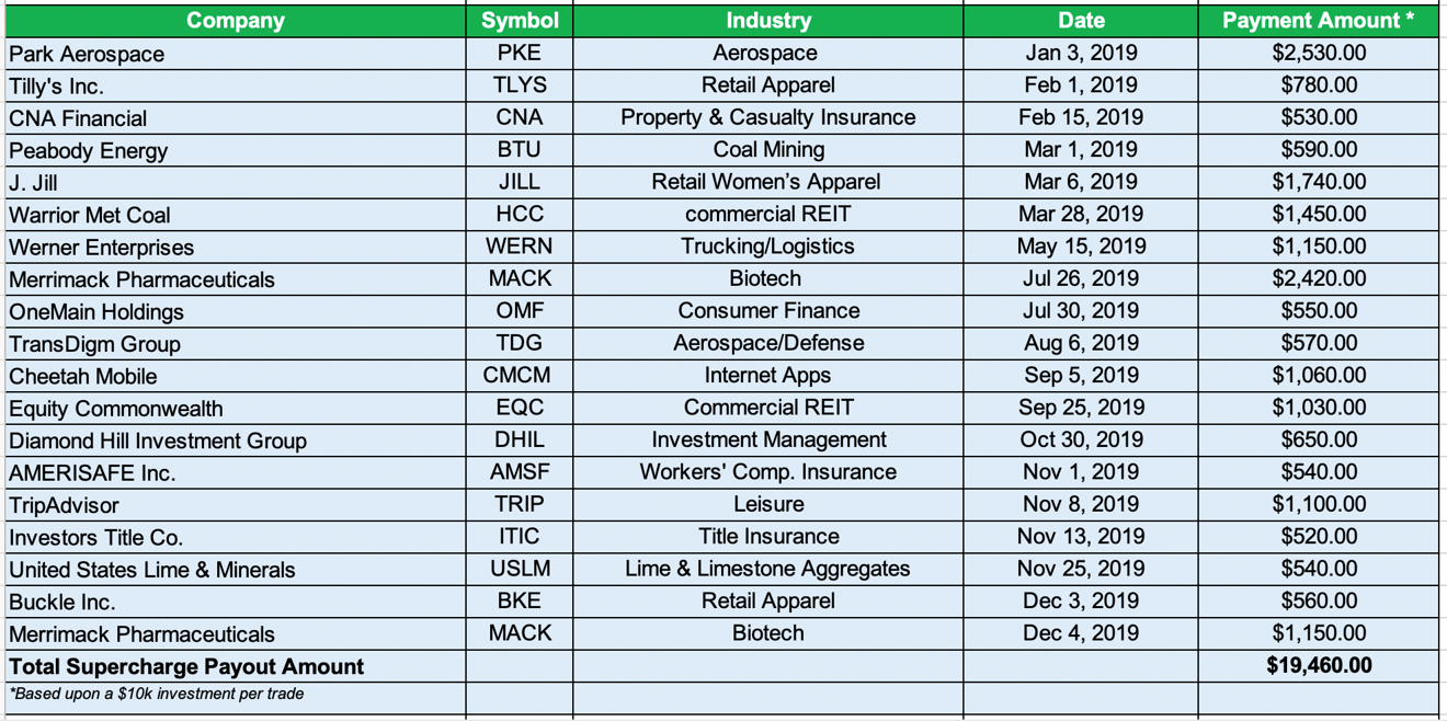 2019 Supercharged Payouts