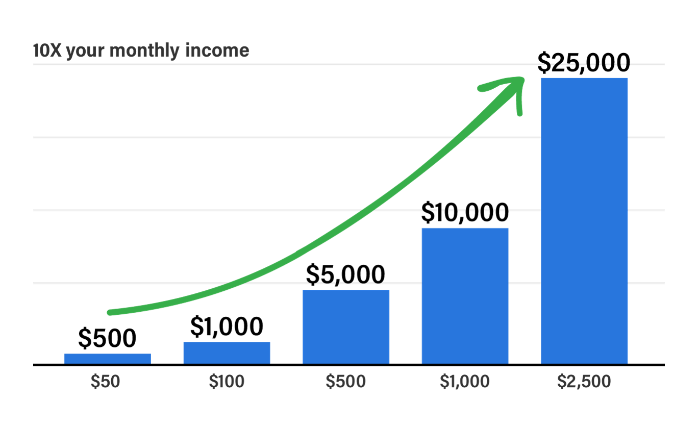 10X your monthly income