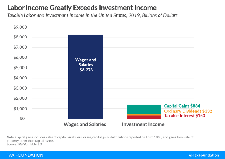 Labor Income Greatly Exceeds Investment Income