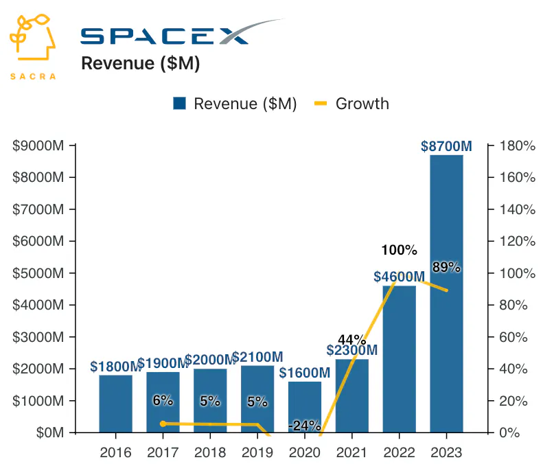 SpaceX revenue, valuation & growth rate | Sacra