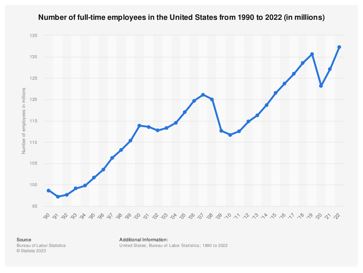 Number of full-time employees U.S. 2022 | Statista