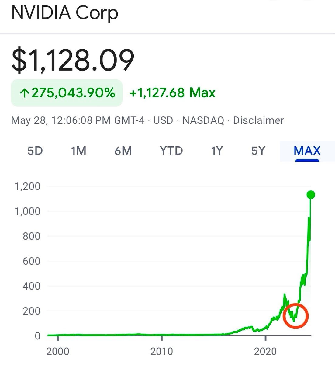 A graph of a stock market Description automatically generated