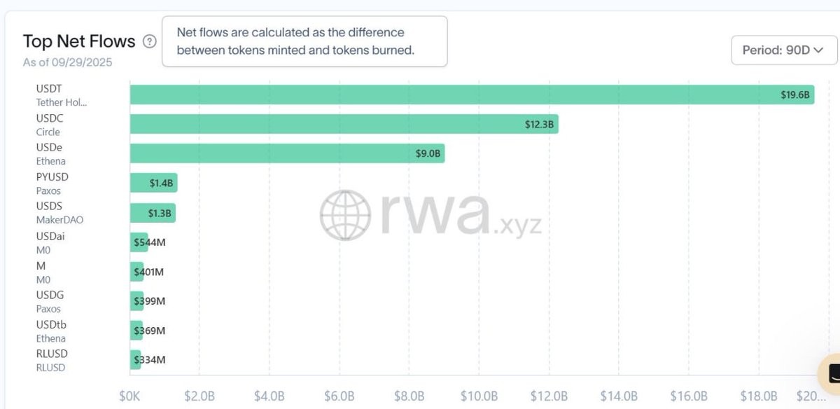A bar chart displaying net flows of various stablecoins over 90 days. Bars represent USDT, USDC, BUSD, PUSD, TUSD, USDP, MUSD, HUSD, GUSD, EURS, and others, with values in millions or billions of USD. The chart includes a watermark from rwa.xyz and text overlay indicating "Top Net Flows" and "Period: 90D".