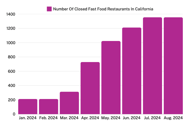 number of closed fast food restaurants in california